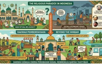 Dakwah Pemberdayaan di Tengah Paradoks Religiusitas