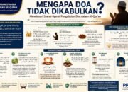 Mengapa Doa Tidak Dikabulkan? Menelusuri Syarat-Syarat Pengabulan Doa dalam Al-Qur’an