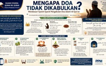 Mengapa Doa Tidak Dikabulkan? Menelusuri Syarat-Syarat Pengabulan Doa dalam Al-Qur’an