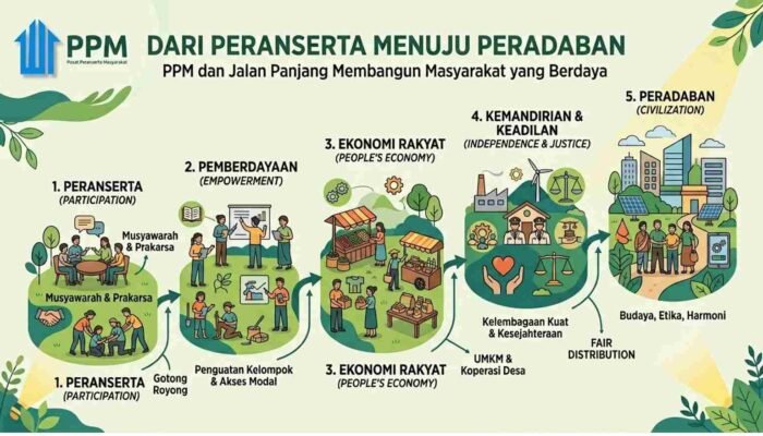 Dari Peranserta Menuju Peradaban