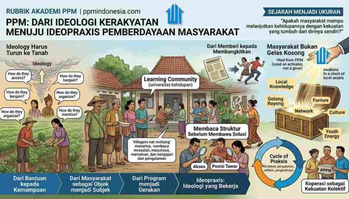 PPM: DARI IDEOLOGI KERAKYATAN MENUJU IDEOPRAXIS PEMBERDAYAAN MASYARAKAT