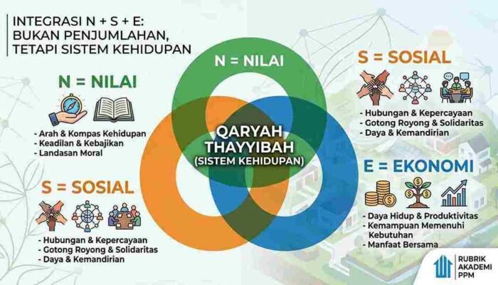 KETIKA NILAI, SOSIAL, DAN EKONOMI MENJADI SATU SISTEM KEHIDUPAN