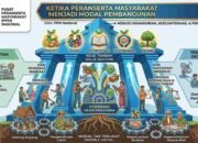 Ketika Peranserta Masyarakat Menjadi Modal Pembagunan
