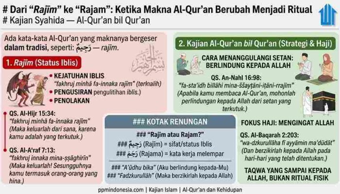 Dari “Rajīm” ke “Rajam”: Ketika Makna Al-Qur’an Berubah Menjadi Ritual