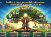 Dari Rukun Islam Menuju Rukun Kehidupan: Membaca Struktur Islam dalam Al-Qur’an
