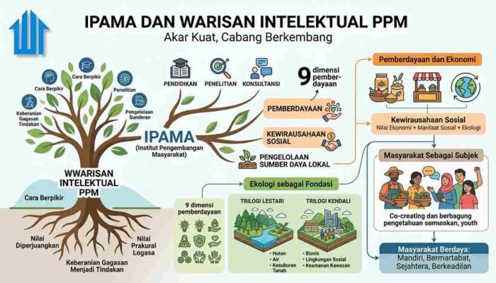 IPAMA dan Warisan Intelektual PPM