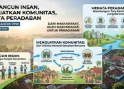 MEMBANGUN INSAN, MENGUATKAN KOMUNITAS, MENATA PERADABAN